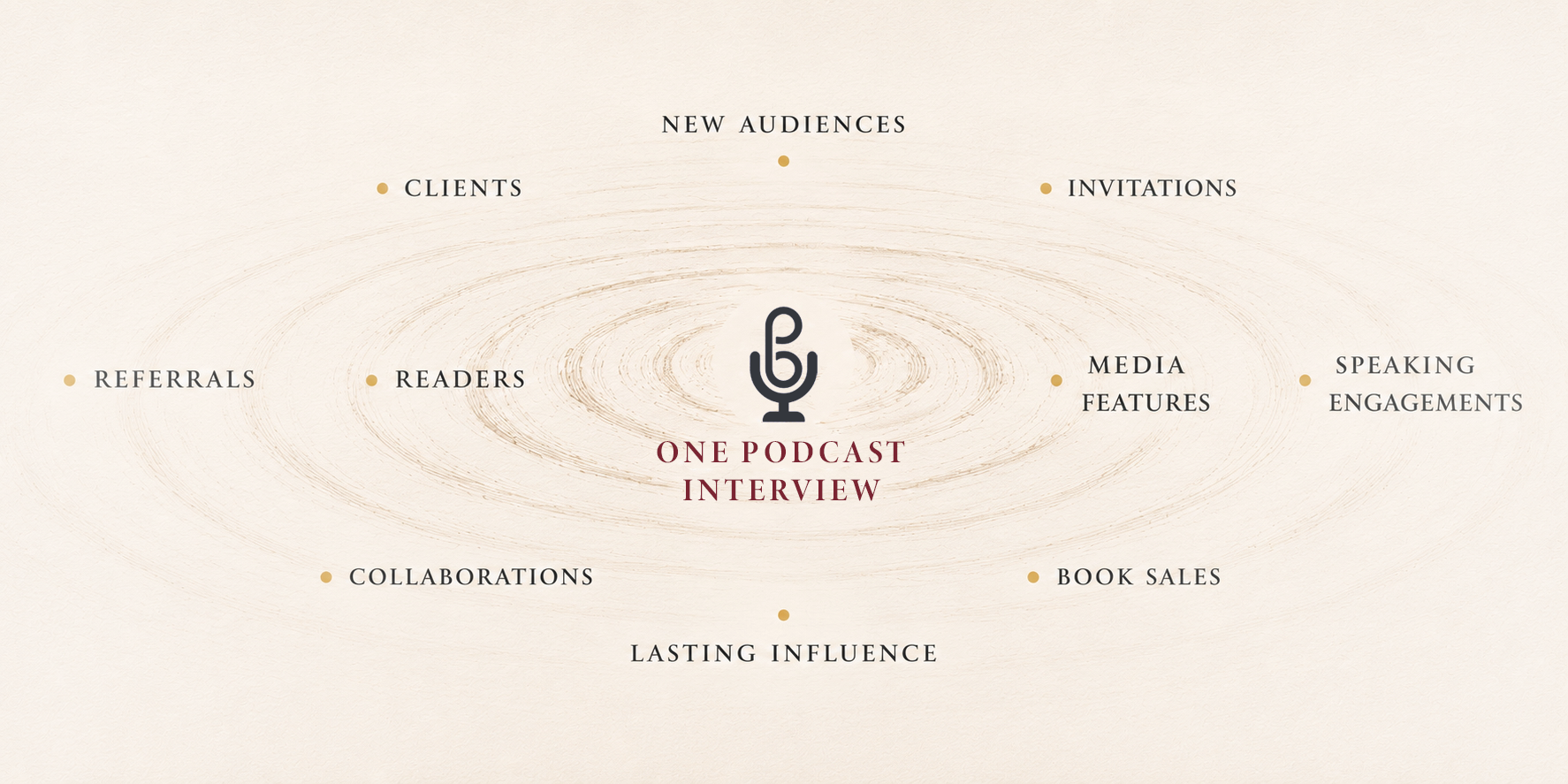 A single podcast microphone at the center of expanding ripples, surrounded by outcomes: new audiences, invitations, media features, speaking engagements, book sales, lasting influence, collaborations, readers, referrals, and clients.