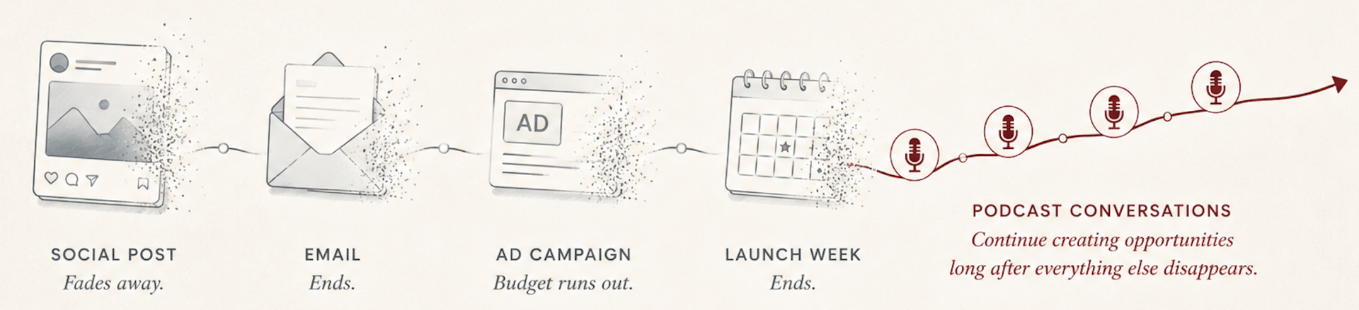 Social post fades away. Email ends. Ad campaign budget runs out. Launch week ends. Podcast conversations continue creating opportunities long after everything else disappears.