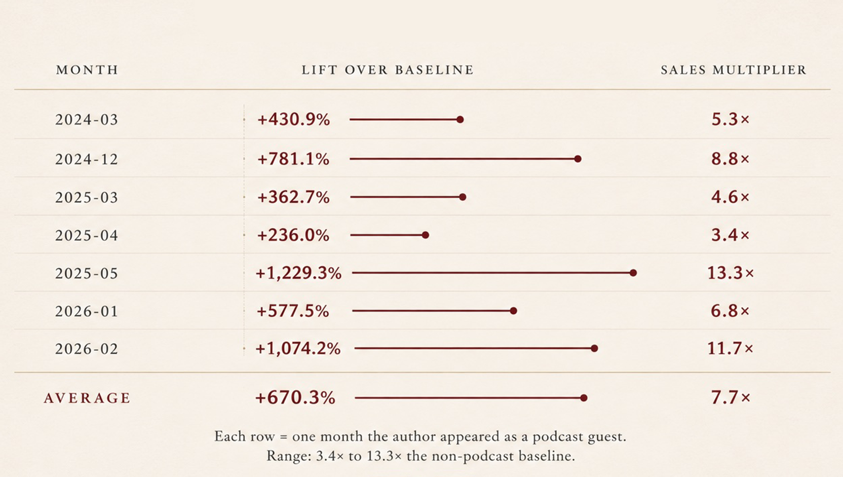 Twenty-four month timeline. Shorter charcoal marks represent baseline months; taller cranberry marks represent months with podcast guest appearances. Every guest month rises above baseline; the tallest reaches 7.7 times average sales.