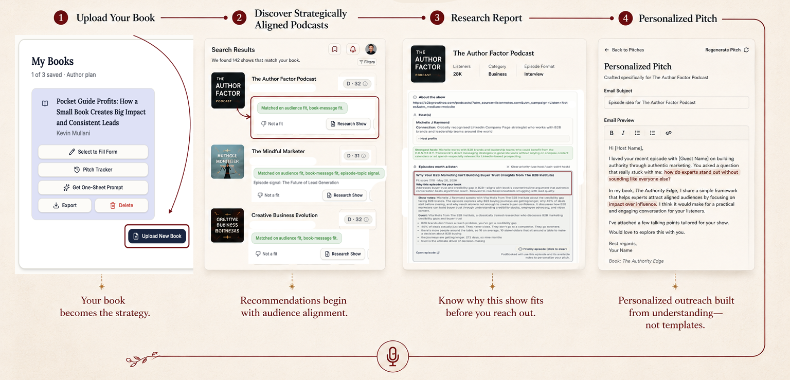 Four-stage product progression: upload your book, discover strategically aligned podcasts, review the research report, and send a personalized pitch.
