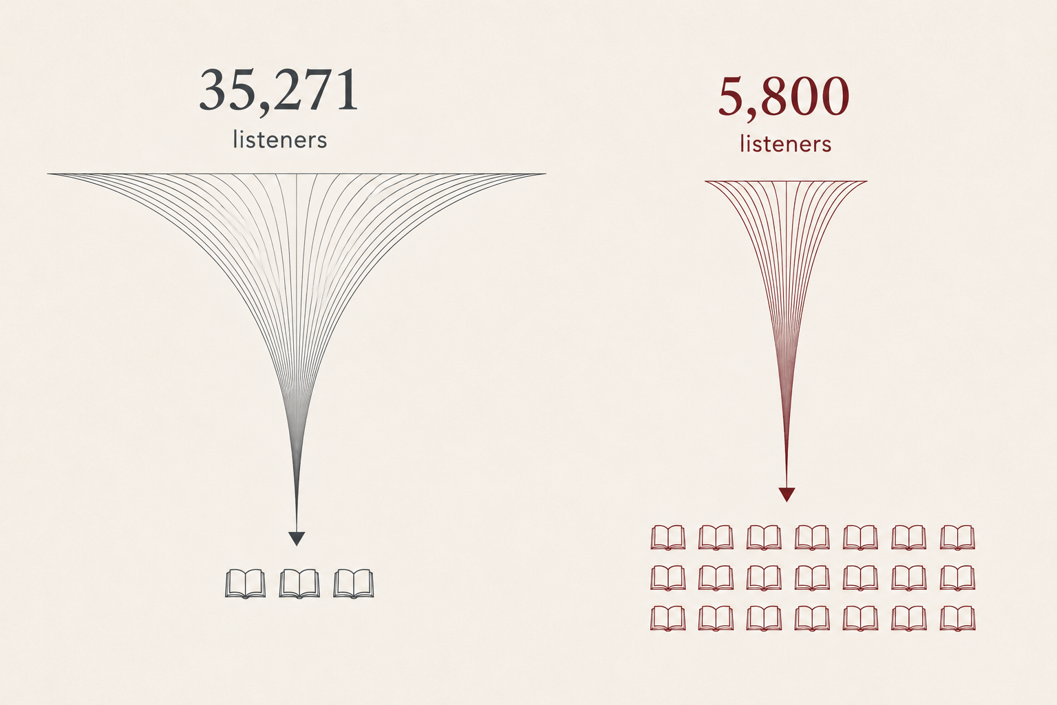 Comparison of two audiences: a broad audience of 35,271 listeners narrows to a few book sales, while a tightly aligned audience of 5,800 listeners converts to many more book sales.